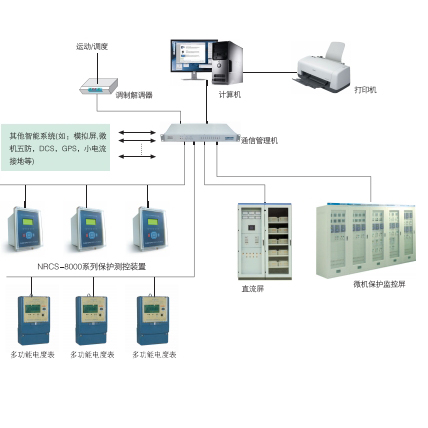NRCS-800 SCADA监控系统软件